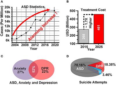 Channels and Features Identification: A Review and a Machine-Learning Based Model With Large Scale Feature Extraction for Emotions and ASD Classification